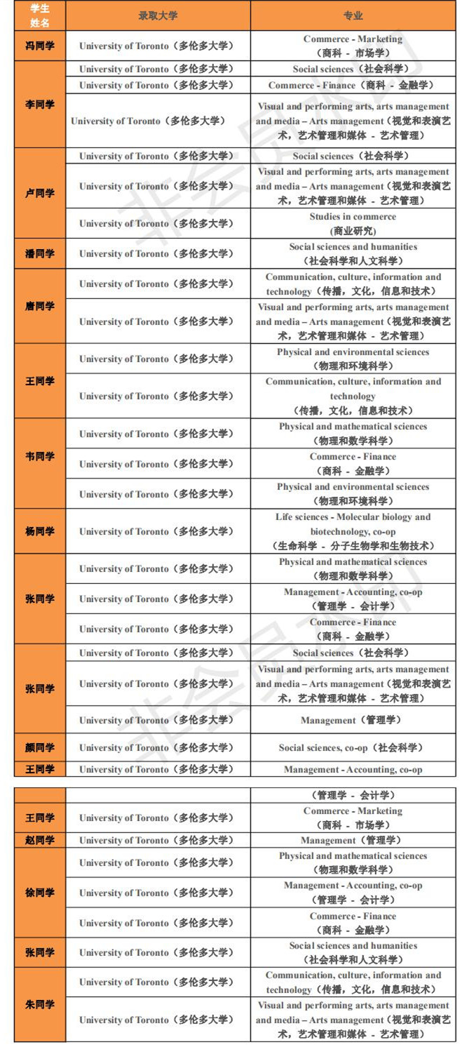 2020多伦多大学录取信息统计0623_0.jpg