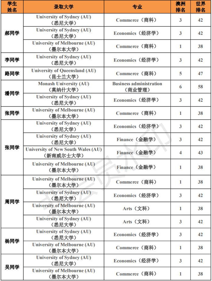 2020澳洲G8录取信息统计_00.jpg