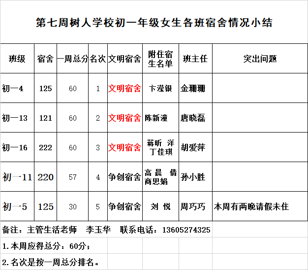 初一年级女生第七周宿舍小结.png