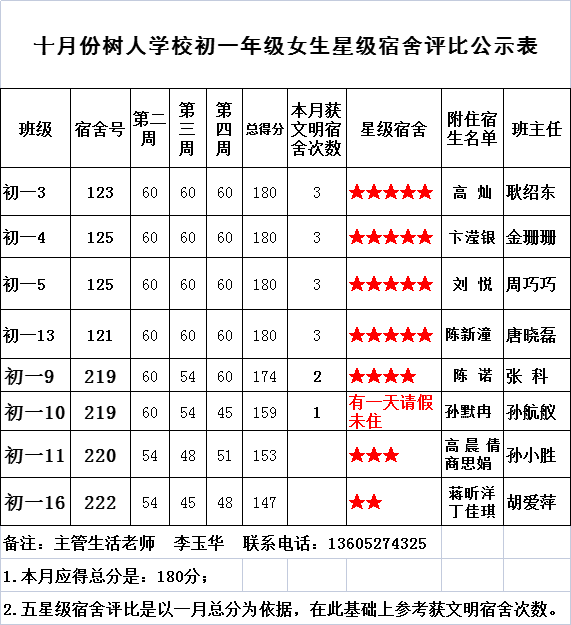 初一女生十月星级宿舍评比公示.png