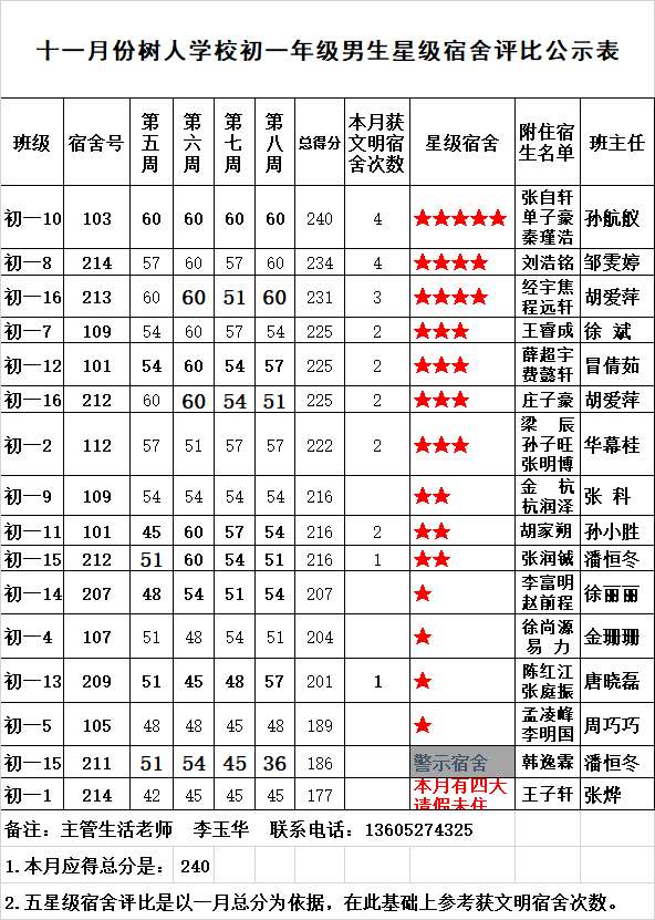 十一月份树人学校初一年级男生星级宿舍评比公示表.png